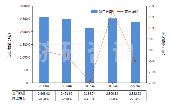 2013-2017年中國黑色印刷油墨(不論是否固體或濃縮)(HS32151100)進(jìn)口量及增速統(tǒng)計(jì)